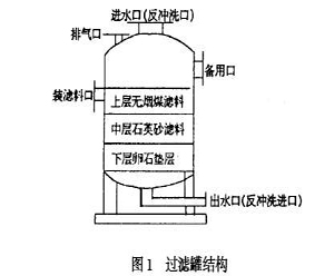 雙濾料過(guò)濾器